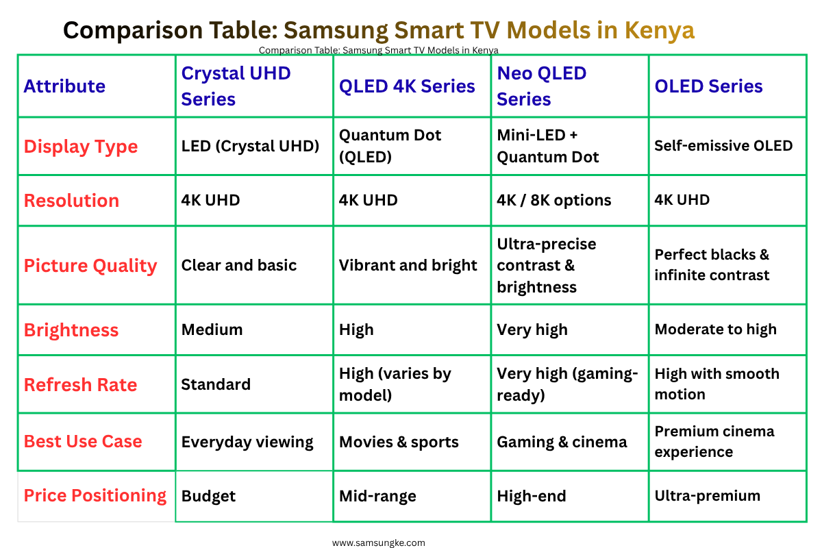 Comparison Table: Samsung Smart TV Models in Kenya