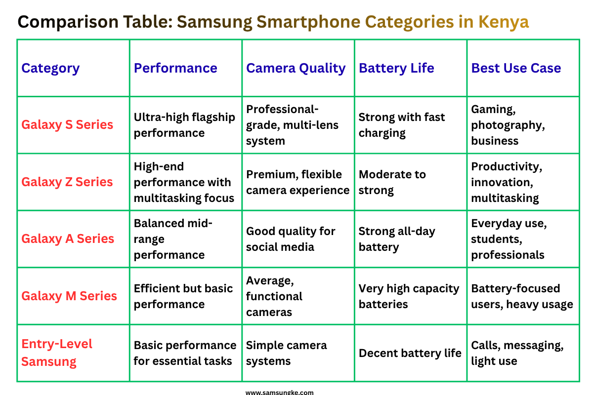 Comparison Table Samsung Smartphone Categories in Kenya