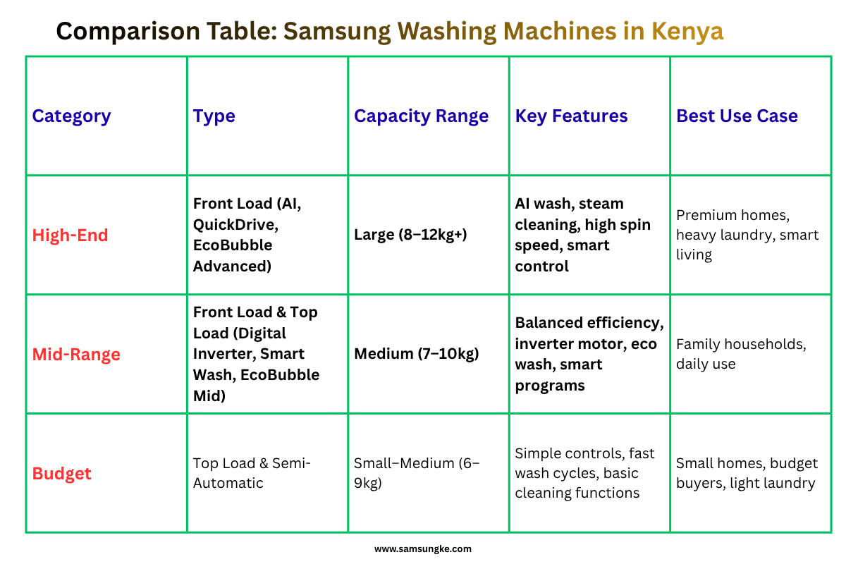 Comparison Table Samsung Washing Machines in Kenya