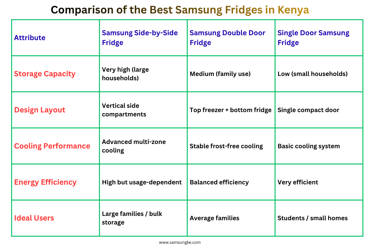Comparison of the Best Samsung Fridges in Kenya