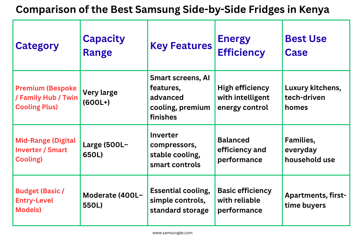 Comparison of the Best Samsung Side-by-Side Fridges in Kenya